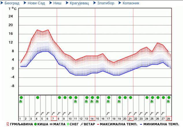 vremenska prognoza
