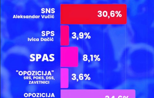 Ponovo MASNO SLAGAO: Đilas sebi napumpao rejting, a onda je raskrinkan (FOTO)