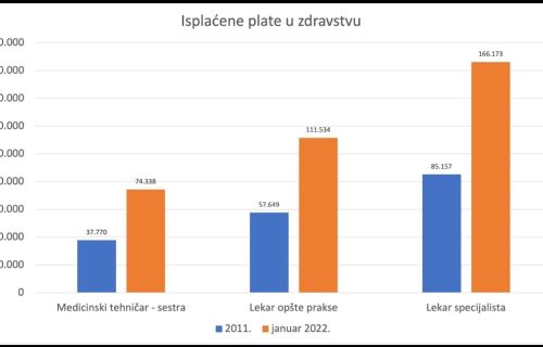 Ovo je DOKAZ da Đilas laže: Evo kakve su plate u zdravstvu bile u njegovo vreme, a kolike su danas (FOTO)