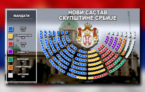 REZULTATI izbora: SNS osvojio 121 mandat, a evo ko je sve prešao CENZUS