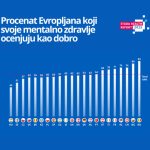 Mentalno zdravlje Evropljana pod sve većim pritiskom