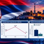 Ekonomski preporod Srbije od 2012. godine: Detaljna analiza - plate i penzije višestruko veće, nezaposlenost u istorijskom padu