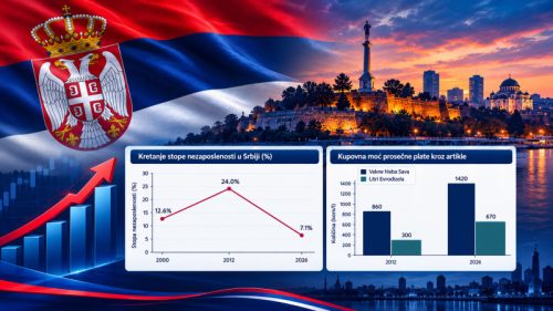 Ekonomski preporod Srbije od 2012. godine: Detaljna analiza – plate i penzije višestruko veće, nezaposlenost u istorijskom padu