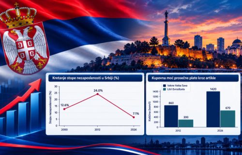 Ekonomski preporod Srbije od 2012. godine: Detaljna analiza - plate i penzije višestruko veće, nezaposlenost u istorijskom padu